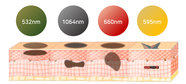 Wavelength penetration illustration