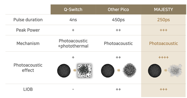 Pico Majesty comparison table